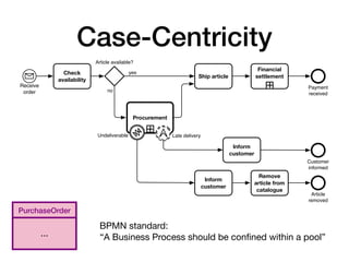 Case-Centricity
Receive
order
Check
availability
Article available?
Ship article
Financial
settlement
yes
Procurement
no
Payment
received
Inform
customer
Late delivery
Undeliverable
Customer
informed
Inform
customer
Article
removed
Remove
article from
catalogue
PurchaseOrder
…
BPMN standard:

“A Business Process should be con
fi
ned within a pool”
 