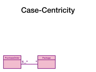 Case-Centricity
PurchaseOrder Package
1..* *
 