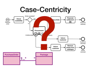Case-Centricity
PurchaseOrder Package
1..* *
Receive
order
Check
availability
Article available?
Ship article
Financial
settlement
yes
Procurement
no
Payment
received
Inform
customer
Late delivery
Undeliverable
Customer
informed
Inform
customer
Article
removed
Remove
article from
catalogue
?
 