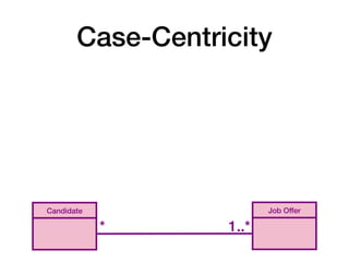 Case-Centricity
Candidate Job Offer
* 1..*
 