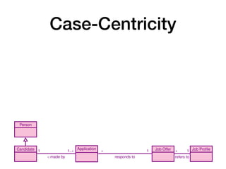Case-Centricity
10 A. Artale, D. Calvanese, M. Montali, and W. van der Aalst
is about
1
1
creates
1
promotes
1
creates
1
1
stops
1
closes
1
Person
Candidate Application Job Offer Job Profile
1
/ made by
1..⇤ ⇤
responds to
1 ⇤
refers to
1
register
data submit
mark as
eligible
post
offer
cancel
hiring
determine
winner
 
