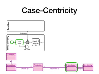 Case-Centricity
10 A. Artale, D. Calvanese, M. Montali, and W. van der Aalst
is about
1
1
creates
1
promotes
1
creates
1
1
stops
1
closes
1
Person
Candidate Application Job Offer Job Profile
1
/ made by
1..⇤ ⇤
responds to
1 ⇤
refers to
1
register
data submit
mark as
eligible
post
offer
cancel
hiring
determine
winner
6 A. Artale, D. Calvanese, M. Montali, and W. van der Aalst
Hiring
Company
Candidate
post
offer
check if
eligible
Application
…
Job Offer
(a) A job hiring process receiving at most
one application
Hiring
Company
post
offer
Application
Job Offer
handle candidate
…
check if
eligible
Candidate
(b) A job hiring process receiving multiple applica-
tions in a sequential way; a new application is only han-
dled when the previous applications has been checked
for eligibility
Fig. 2: Common beginner mistakes when capturing a job hiring process (diagrams
inspired from [12])
 