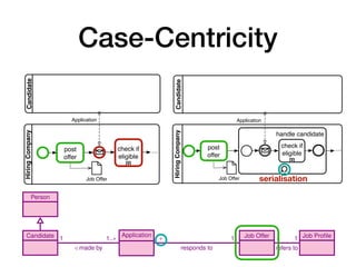 Case-Centricity
10 A. Artale, D. Calvanese, M. Montali, and W. van der Aalst
is about
1
1
creates
1
promotes
1
creates
1
1
stops
1
closes
1
Person
Candidate Application Job Offer Job Profile
1
/ made by
1..⇤ ⇤
responds to
1 ⇤
refers to
1
register
data submit
mark as
eligible
post
offer
cancel
hiring
determine
winner
6 A. Artale, D. Calvanese, M. Montali, and W. van der Aalst
Hiring
Company
Candidate
post
offer
check if
eligible
Application
…
Job Offer
(a) A job hiring process receiving at most
one application
Hiring
Company
post
offer
Application
Job Offer
handle candidate
…
check if
eligible
Candidate
(b) A job hiring process receiving multiple applica-
tions in a sequential way; a new application is only han-
dled when the previous applications has been checked
for eligibility
Fig. 2: Common beginner mistakes when capturing a job hiring process (diagrams
inspired from [12])
6 A. Artale, D. Calvanese, M. Montali, and W. van der Aalst
Hiring
Company
Candidate
post
offer
check if
eligible
Application
…
Job Offer
(a) A job hiring process receiving at most
one application
Hiring
Company
post
offer
Application
Job Offer
handle candidate
…
check if
eligible
Candidate
(b) A job hiring process receiving multiple applica-
tions in a sequential way; a new application is only han-
dled when the previous applications has been checked
for eligibility
Fig. 2: Common beginner mistakes when capturing a job hiring process (diagrams
inspired from [12])
serialisation
 