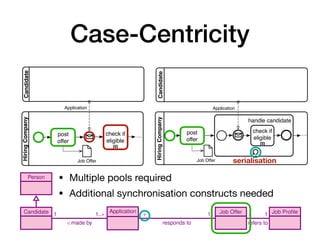 Case-Centricity
10 A. Artale, D. Calvanese, M. Montali, and W. van der Aalst
is about
1
1
creates
1
promotes
1
creates
1
1
stops
1
closes
1
Person
Candidate Application Job Offer Job Profile
1
/ made by
1..⇤ ⇤
responds to
1 ⇤
refers to
1
register
data submit
mark as
eligible
post
offer
cancel
hiring
determine
winner
6 A. Artale, D. Calvanese, M. Montali, and W. van der Aalst
Hiring
Company
Candidate
post
offer
check if
eligible
Application
…
Job Offer
(a) A job hiring process receiving at most
one application
Hiring
Company
post
offer
Application
Job Offer
handle candidate
…
check if
eligible
Candidate
(b) A job hiring process receiving multiple applica-
tions in a sequential way; a new application is only han-
dled when the previous applications has been checked
for eligibility
Fig. 2: Common beginner mistakes when capturing a job hiring process (diagrams
inspired from [12])
6 A. Artale, D. Calvanese, M. Montali, and W. van der Aalst
Hiring
Company
Candidate
post
offer
check if
eligible
Application
…
Job Offer
(a) A job hiring process receiving at most
one application
Hiring
Company
post
offer
Application
Job Offer
handle candidate
…
check if
eligible
Candidate
(b) A job hiring process receiving multiple applica-
tions in a sequential way; a new application is only han-
dled when the previous applications has been checked
for eligibility
Fig. 2: Common beginner mistakes when capturing a job hiring process (diagrams
inspired from [12])
serialisation
• Multiple pools required

• Additional synchronisation constructs needed
 