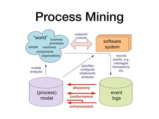 Process Mining
1.3 Process Mining 9
Fig. 1.4 Positioning of the three main types of process mining: discovery, conformance, and en-
hancement
 