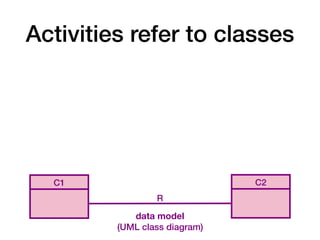 data model
(UML class diagram)
Activities refer to classes
C1 C2
R
 