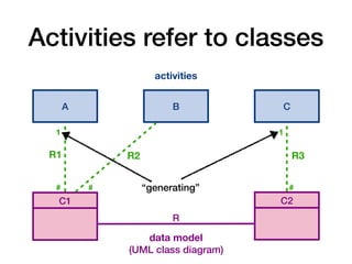 data model
(UML class diagram)
Activities refer to classes
C1 C2
R
activities
A B C
# # #
1 1
R1 R2 R3
“generating”
 