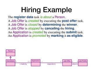 Hiring Example
10 A. Artale, D. Calvanese, M. Montali, and W. van der Aalst
is about
1
1
creates
1
promotes
1
creates
1
1
stops
1
closes
1
Person
Candidate Application Job Offer Job Profile
1
/ made by
1..⇤ ⇤
responds to
1 ⇤
refers to
1
register
data submit
mark as
eligible
post
offer
cancel
hiring
determine
winner
which instances of tasks are related by the constraint depending on
manipulate.
In particular, the relevant constraints for our job hiring example are:
C.1 The register data task is about a Person.
C.2 A Job Offer is created by executing the post offer task.
C.3 A Job Offer is closed by determining the winner.
C.4 A Job Offer is stopped by canceling the hiring.
Enriching Data Models with Behavioral Co
C.5 An Application is created by executing the submit task.
C.6 An Application is promoted by marking it as eligible.
C.7 An Application can be submitted only if, beforehand, the data a
date who made that Application have been registered.
C.8 A winner can be determined for a Job Offer only if at least o
responding to that Job Offer has been previously marked as el
C.9 For each Application responding to a Job Offer, if the Applica
as eligible then a winner must be finally determined for that
this is done only once for that Job Offer.
C.10 When a winner is determined for a Job Offer, Applications res
 