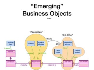 “Emerging”
 
Business Objects
10 A. Artale, D. Calvanese, M. Montali, and W. van der Aalst
is about
1
1
creates
1
promotes
1
creates
1
1
stops
1
closes
1
Person
Candidate Application Job Offer Job Profile
1
/ made by
1..⇤ ⇤
responds to
1 ⇤
refers to
1
register
data submit
mark as
eligible
post
offer
cancel
hiring
determine
winner
“Application”
“Job O
ff
er”
many
one
(Artifacts)
 