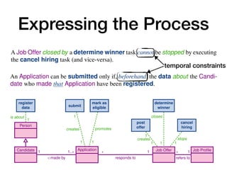 Expressing the Process
10 A. Artale, D. Calvanese, M. Montali, and W. van der Aalst
is about
1
1
creates
1
promotes
1
creates
1
1
stops
1
closes
1
Person
Candidate Application Job Offer Job Profile
1
/ made by
1..⇤ ⇤
responds to
1 ⇤
refers to
1
register
data submit
mark as
eligible
post
offer
cancel
hiring
determine
winner
C.8 A winner can be determined for a Job Offer only if at least one Application
responding to that Job Offer has been previously marked as eligible.
C.9 For each Application responding to a Job Offer, if the Application is marked
as eligible then a winner must be finally determined for that Job Offer, and
this is done only once for that Job Offer.
.10 When a winner is determined for a Job Offer, Applications responding to that
Job Offer cannot be marked as eligible anymore.
.11 A Job Offer closed by a determine winner task cannot be stopped by executing
the cancel hiring task (and vice-versa).
2.2 Capturing the Job Hiring Example with Case-Centric Notations
The most fundamental issue when trying to capture the job hiring example of Section 2.1
using case-centric notation is to identify what is the case. This, in turn, determines
what is the orchestration point for the process, that is, which participant coordinates
process instances corresponding to different case objects. This problem is apparent when
looking at BPMN, which specifies that each process should correspond to a single locus
of control, i.e., confined within a single pool.4
In our example, we have two participants: candidates (in turn responsible for man-
aging Applications), and the job hiring organisation (in turn responsible for the
management of JobOffers). However, we cannot use neither of the two to act as unique
locus of control for the process: on the one hand, candidates may simultaneously create
and manage different applications for different job offers; on the other hand, the organi-
sation may simultaneously spawn and manage different job offers, each one resulting
Enriching Data Models with Behavioral Constraints 5
C.5 An Application is created by executing the submit task.
C.6 An Application is promoted by marking it as eligible.
C.7 An Application can be submitted only if, beforehand, the data about the Candi-
date who made that Application have been registered.
C.8 A winner can be determined for a Job Offer only if at least one Application
responding to that Job Offer has been previously marked as eligible.
C.9 For each Application responding to a Job Offer, if the Application is marked
as eligible then a winner must be finally determined for that Job Offer, and
this is done only once for that Job Offer.
.10 When a winner is determined for a Job Offer, Applications responding to that
Job Offer cannot be marked as eligible anymore.
.11 A Job Offer closed by a determine winner task cannot be stopped by executing
the cancel hiring task (and vice-versa).
2.2 Capturing the Job Hiring Example with Case-Centric Notations
temporal constraints
 