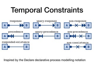 Temporal Constraints
8 A. Artale, D. Calvanese, M. Montali, and W. van der Aalst
A B
response
A B
unary-response
A B
non-response
A B
precedence
A B
unary-precedence
A B
non-precedence
A B
responded-existence
A B
non-coexistence
Fig. 3: Types of temporal constraints between activities
response(A, B) If A is executed, then B must be executed afterwards.
unary- response(A, B) If A is executed, then B must be executed exactly once after-
wards.
precedence(A, B) If A is executed, then B must have been executed before.
Inspired by the Declare declarative process modelling notation
 