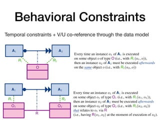 Behavioral Constraints
Temporal constraints + V/U co-reference through the data model
12 A. Artale, D. Calvanese, M. Montali, and W. van der Aalst
A1 A2
O
R1 R2
Every time an instance a1 of A1 is executed
on some object o of type O (i.e., with R1(a1, o)),
then an instance a2 of A2 must be executed afterwards
on the same object o (i.e., with R2(a2, o))
(a) Co-reference of response over an object class
A1 A2
O1 O2
R1 R2
Every time an instance a1 of A1 is executed
on some object o1 of type O1 (i.e., with R1(a1, o1)),
then an instance a2 of A2 must be executed afterwards
on some object o2 of type O2 (i.e., with R2(a2, o2))
that relates to o1 via R
12 A. Artale, D. Calvanese, M. Montali, and W. van der Aalst
A1 A2
O
R1 R2
Every time an instance a1 of A1 is executed
on some object o of type O (i.e., with R1(a1, o)),
then an instance a2 of A2 must be executed afterwards
on the same object o (i.e., with R2(a2, o))
(a) Co-reference of response over an object class
A1 A2
O1 O2
R
R1 R2
Every time an instance a1 of A1 is executed
on some object o1 of type O1 (i.e., with R1(a1, o1)),
then an instance a2 of A2 must be executed afterwards
on some object o2 of type O2 (i.e., with R2(a2, o2))
that relates to o1 via R
(i.e., having R(o1, o2) at the moment of execution of a2).
 