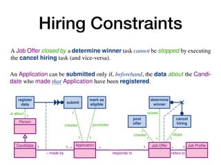 Hiring Constraints
C.8 A winner can be determined for a Job Offer only if at least one Application
responding to that Job Offer has been previously marked as eligible.
C.9 For each Application responding to a Job Offer, if the Application is marked
as eligible then a winner must be finally determined for that Job Offer, and
this is done only once for that Job Offer.
.10 When a winner is determined for a Job Offer, Applications responding to that
Job Offer cannot be marked as eligible anymore.
.11 A Job Offer closed by a determine winner task cannot be stopped by executing
the cancel hiring task (and vice-versa).
2.2 Capturing the Job Hiring Example with Case-Centric Notations
The most fundamental issue when trying to capture the job hiring example of Section 2.1
using case-centric notation is to identify what is the case. This, in turn, determines
what is the orchestration point for the process, that is, which participant coordinates
process instances corresponding to different case objects. This problem is apparent when
looking at BPMN, which specifies that each process should correspond to a single locus
of control, i.e., confined within a single pool.4
In our example, we have two participants: candidates (in turn responsible for man-
aging Applications), and the job hiring organisation (in turn responsible for the
management of JobOffers). However, we cannot use neither of the two to act as unique
locus of control for the process: on the one hand, candidates may simultaneously create
and manage different applications for different job offers; on the other hand, the organi-
sation may simultaneously spawn and manage different job offers, each one resulting
Enriching Data Models with Behavioral Constraints 5
C.5 An Application is created by executing the submit task.
C.6 An Application is promoted by marking it as eligible.
C.7 An Application can be submitted only if, beforehand, the data about the Candi-
date who made that Application have been registered.
C.8 A winner can be determined for a Job Offer only if at least one Application
responding to that Job Offer has been previously marked as eligible.
C.9 For each Application responding to a Job Offer, if the Application is marked
as eligible then a winner must be finally determined for that Job Offer, and
this is done only once for that Job Offer.
.10 When a winner is determined for a Job Offer, Applications responding to that
Job Offer cannot be marked as eligible anymore.
.11 A Job Offer closed by a determine winner task cannot be stopped by executing
the cancel hiring task (and vice-versa).
2.2 Capturing the Job Hiring Example with Case-Centric Notations
Enriching Data Models with Behavioral Constraints 13
is about
1
1
creates
1
promotes
1
creates
1
1
stops
1
closes
1
Person
Candidate Application Job Offer Job Profile
1
/ made by
1..⇤ ⇤
responds to
1 ⇤
refers to
1
register
data submit
mark as
eligible
post
offer
cancel
hiring
determine
winner
c
c
 