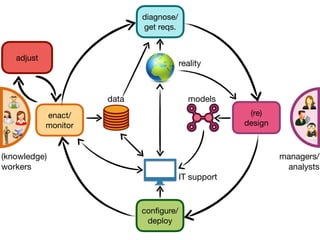 50%
data models
50%
con
fi
gure/
deploy
diagnose/

get reqs.
enact/
monitor
(re)

design
adjust
IT support
reality
(knowledge)

workers
managers/

analysts
 