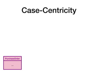 Case-Centricity
PurchaseOrder
…
 