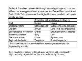 Low structure correlates with high gene dispersal and consequently high similarity of populations (but with isolation by distance) 