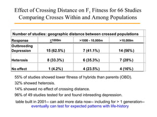 Effect of Crossing Distance on F 1  Fitness for 66 Studies Comparing Crosses Within and Among Populations 55% of studies showed lower fitness of hybrids than parents (OBD). 32% showed heterosis.  14% showed no effect of crossing distance.  96% of 49 studies tested for and found inbreeding depression.  table built in 2001-- can add more data now-- including for > 1 generation-- eventually can test for expected patterns with life-history 