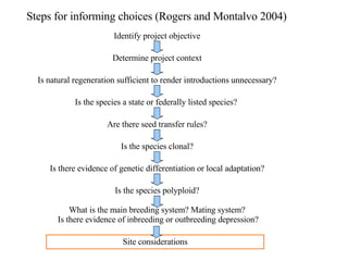 Steps for informing choices (Rogers and Montalvo 2004) Identify project objective Determine project context Is natural regeneration sufficient to render introductions unnecessary? Is the species a state or federally listed species?  Are there seed transfer rules? Is the species clonal? Is there evidence of genetic differentiation or local adaptation? Is the species polyploid? What is the main breeding system? Mating system?  Is there evidence of inbreeding or outbreeding depression? Site considerations 