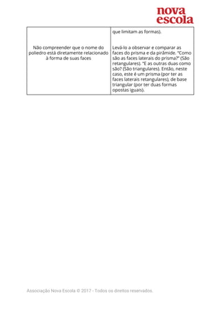 Não compreender que o nome do
poliedro está diretamente relacionado
à forma de suas faces
que limitam as formas).
Levá-lo a observar e comparar as
faces do prisma e da pirâmide. “Como
são as faces laterais do prisma?” (São
retangulares). “E as outras duas como
são? (São triangulares). Então, neste
caso, este é um prisma (por ter as
faces laterais retangulares), de base
triangular (por ter duas formas
opostas iguais).
Associação Nova Escola © 2017 - Todos os direitos reservados.
 