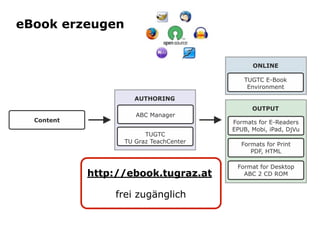 eBook erzeugen




         http://ebook.tugraz.at

              frei zugänglich
 