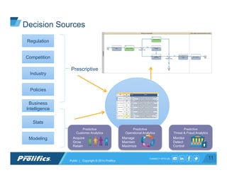 CONNECT WITH US: 11Public | Copyright © 2014 Prolifics
Decision Sources
Regulation
Competition
Industry
Policies
Business
Intelligence
Stats
Modeling
Prescriptive
Predictive
Acquire
Grow
Retain
Predictive
Customer Analytics
Predictive
Threat & Fraud Analytics
Monitor
Detect
Control
Predictive
Operational Analytics
Manage
Maintain
Maximize
 