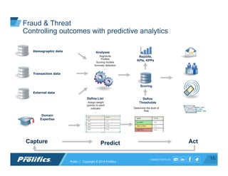 CONNECT WITH US:
Demographic data
Transaction data
External data
Reports,
KPIs, KPPs
Analyses
Segments
Profiles
Scoring models
Anomaly detection
...
Scoring
Capture Predict Act
Define
Thresholds
Determine the level of
Risk
Define List
Assign weight
(points) to each
indicator
...
Domain
Expertise
Fraud & Threat
Controlling outcomes with predictive analytics
16Public | Copyright © 2014 Prolifics
 
