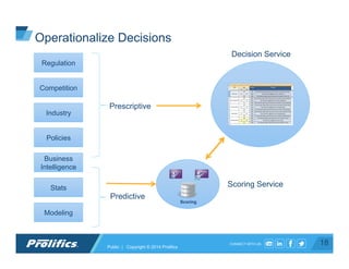 CONNECT WITH US: 18Public | Copyright © 2014 Prolifics
Operationalize Decisions
Regulation
Competition
Industry
Policies
Business
Intelligence
Stats
Modeling
Prescriptive
Predictive
Scoring
Decision Service
Scoring Service
 
