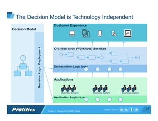 CONNECT WITH US:
Customer Experience
Applications
Orchestration (Workflow) Services
Business System
Decision Model
Business System Business System
DecisionLogicDeployment
Orchestration Logic layer
Application Logic Layer
The Decision Model is Technology Independent
24Public | Copyright © 2014 Prolifics
 