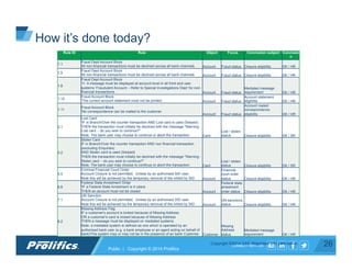 CONNECT WITH US:
Rule ID Rule Object Focus Conclusion subject Conclusio
n
1.1
Fraud Dept Account Block
All non-financial transactions must be declined across all bank channels Account	
   Fraud status	
   Closure eligibility	
   OK / HR	
  
1.5
Fraud Dept Account Block
All non-financial transactions must be declined across all bank channels Account	
   Fraud status	
   Closure eligibility	
   OK / HR	
  
1.8
Fraud Dept Account Block
11. A message must be displayed at account level in all front end user
systems ‘Fraudulent Account – Refer to Special Investigations Dept’ for non-
financial transactions Account	
   Fraud status	
  
Mediated message
requirement	
   OK / HR	
  
1.10
Fraud Account Block
'The current account statement must not be printed Account	
   Fraud status	
  
Account statement
eligibility	
   OK / HR	
  
1.11
Fraud Account Block
'No correspondence can be mailed to the customer
Account	
   Fraud status	
  
Account mailed
correspondence
eligibility	
   OK / HR	
  
2.1
Lost Card
'IF in Branch/Over the counter transaction AND Lost card is used (Swiped)
THEN the transaction must initially be declined with the message "Warning -
Lost card - do you wish to continue?"
Note. The bank user may choose to continue or abort the transaction Card	
  
Lost / stolen
status	
   Closure eligibility	
   OK / SR	
  
3.2
Stolen Card
IF in Branch/Over the counter transaction AND non financial transaction
(excluding Enquiries)
AND Stolen card is used (Swiped)
THEN the transaction must initially be declined with the message "Warning -
Stolen card - do you wish to continue?"
Note. The bank user may choose to continue or abort the transaction Card	
  
Lost / stolen
status	
   Closure eligibility	
   OK / SR	
  
5.5
Criminal Financial Court Order
Account Closure is not permitted. Unless by an authorised SID user.
Note this will be achieved by the temporary removal of the inhibit by SID Account	
  
Financial
court order
status	
   Closure eligibility	
   OK / HR	
  
6.8
Federal State Arrestment Order
'IF a Federal State Arrestment is in place
THEN an account must not be closed Account	
  
Federal state
arrestment
order status	
   Closure eligibility	
   OK / HR	
  
7.1
UN Sanction
Account Closure is not permitted. Unless by an authorised SID user.
Note this will be achieved by the temporary removal of the inhibit by SID Account	
  
UN sanctions
status	
   Closure eligibility	
   OK / HR	
  
8.2
Missing Address Flag
IF a customer's account is locked because of Missing Address
OR a customer's card is locked because of Missing Address
THEN a message must be displayed on mediated systems
Note: a mediated system is defined as one which is operated by an
authorised bank user (e.g. a bank employee or an agent acting on behalf of
bank)This system may or may not be in the presence of an bank Customer. Customer	
  
Missing
Address
status	
  
Mediated message
requirement	
   OK / HR	
  
Copyright ©2014 SAP. Reprinted with permission.
How it’s done today?
26Public | Copyright © 2014 Prolifics
 