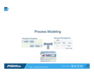 CONNECT WITH US:
Process Modeling
38Public | Copyright © 2014 Prolifics
Business Processes
Advanced Analytics
Decision Management
 