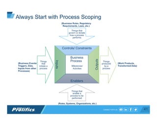 CONNECT WITH US: 41
Controls/ Constraints
Enablers
Outputs
Inputs
Business
Process
Milestones/
Activities
Things that
govern or dictate
how a process
performs
Things that
enable a
process to be
performed
Things
produced
by a
process
Things
that
initiate a
process
(Business Rules, Regulatory
Requirements, Laws, etc.)
(Work Products,
Transformed Data)
(Business Events/
Triggers, Data,
Inputs from other
Processes)
(Roles, Systems, Organizations, etc.)
Always Start with Process Scoping
 