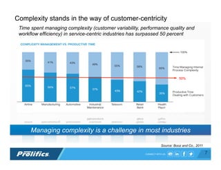 CONNECT WITH US:
Source: Booz and Co., 2011
Complexity stands in the way of customer-centricity
Managing complexity is a challenge in most industries
Time spent managing complexity (customer variability, performance quality and
workflow efficiency) in service-centric industries has surpassed 50 percent
50%
7
 