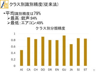 クラス別識別精度(従来法)
•平均識別精度は79%
最高：銃声:94%
最低：エアコン:49%
11
0
0.2
0.4
0.6
0.8
1
AI CA CH DO DR EN GU JA SI ST
クラス別分類精度
 