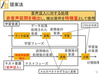 提案法
音声混入に対する処理
非音声区間を検出し、検出箇所を特徴量として使用
13
変換 分類
学習
分類結果
CNNを利用
メルスペクトログラムに変換
変換
データ拡張
処理された
音源
学習フェーズ
テストフェーズ
学習音源
変換後の
音源
学習後
の音源
テスト音源
(音声混入)
非音声区間
検出
データ拡張
区間検出
処理後の音源
変換後の
音源
 