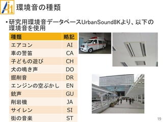環境音の種類
19
•研究用環境音データベースUrbanSound8Kより、以下の
環境音を使用
種類 略記
エアコン AI
車の警笛 CA
子どもの遊び CH
犬の鳴き声 DO
掘削音 DR
エンジンの空ぶかし EN
銃声 GU
削岩機 JA
サイレン SI
街の音楽 ST
 
