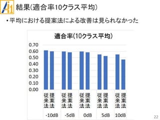 結果(適合率10クラス平均)
•平均における提案法による改善は見られなかった
22
 