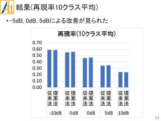 結果(再現率10クラス平均)
•-5dB, 0dB, 5dBによる改善が見られた
23
 