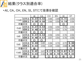結果(クラス別適合率)
•AI、CA、CH、EN、SI、STにて改善を確認
25
 