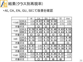 結果(クラス別再現率)
•AI、CA、EN、GU、SIにて改善を確認
26
 