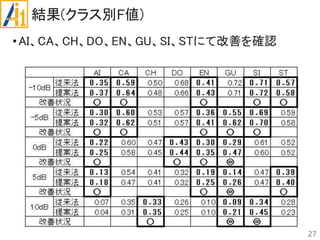 結果(クラス別F値)
•AI、CA、CH、DO、EN、GU、SI、STにて改善を確認
27
 