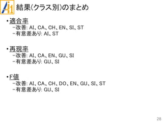 結果(クラス別)のまとめ
•適合率
-改善: AI、CA、CH、EN、SI、ST
-有意差あり: AI、ST
•再現率
-改善: AI、CA、EN、GU、SI
-有意差あり: GU、SI
•F値
-改善: AI、CA、CH、DO、EN、GU、SI、ST
-有意差あり: GU、SI
28
 