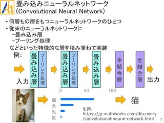 畳み込みニューラルネットワーク
(Convolutional Neural Network)
• 何層もの層をもつニューラルネットワークのひとつ
• 従来のニューラルネットワークに
-畳み込み層
-プーリング処理
などといった特徴的な層を積み重ねて実装
7
0 50 100
猫
犬
兎
鼠
猫
引用：
https://jp.mathworks.com/discovery
/convolutional-neural-network.html
全
結
合
層
全
結
合
層
畳
み
込
み
層
畳
み
込
み
層
畳
み
込
み
層
プ
ー
リ
ン
グ
処
理
プ
ー
リ
ン
グ
処
理
例:
出力入力
 