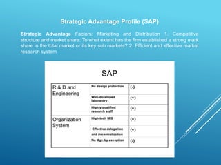 Strategic Advantage Profile (SAP)
Strategic Advantage Factors: Marketing and Distribution 1. Competitive
structure and mar...