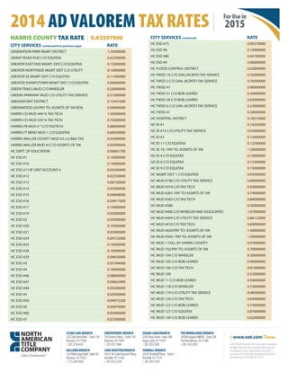 CLEARLAKEBRANCH
2525BayAreaBlvd.|Suite130
Houston,TX77058
t:281.218.6435
GALLERIABRANCH
1233WestLoopSouth|Suite101
Houston,TX77027
t:713.349.9456
GREENSPOINTBRANCH
550GreensPkwy.|Suite110
Houston,TX77067
t:281.872.1006
LAKEHOUSTONBRANCH
18321W.LakeHoustonPkwy.
Humble,TX77346
t:281.812.3250
SUGARLANDBRANCH
2245TexasDrive|Suite300
SugarLand,TX77479
t:281.205.5005
TOMBALLBRANCH
29250TomballPkwy.|Suite2
Tomball,TX77375
t:281.205.5978
THEWOODLANDSBRANCH
10200GrogansMillRd.|Suite230
TheWoodlands,TX77380
t:281.419.2992
2014 AD VALOREM TAX RATES | For Use in
2015
www.nat.com/Texas
©2014NorthAmericanTitleGroupanditssubsidiaries.
AllRightsReserved.NorthAmericanTitleGroupand
itssubsidiariesarenotresponsibleforanyerrorsor
omissions,orfortheresultsobtainedfromtheuseof
thisinformation.TX15-6425R1-20-15
HARRIS COUNTY TAX RATE | 0.63597900
CITY SERVICES (continued from previous page) RATE
GENERATION PARK MGMT DISTRICT 1.25000000
GRANT ROAD PUD C/O EQUITAX 0.62500000
GREATER EAST END MGMT. DIST.C/O EQUITAX 0.15000000
GREATER NORTHSIDE MGMT DIST C/O UTILITY 0.10000000
GREATER SE MGMT DIST C/O EQUITAX 0.11500000
GREATER SHARPSTOWN MGMT DIST C/O EQUITAX 0.06000000
GREEN TRAILS MUD C/O WHEELER 0.20000000
GREENS PARKWAY MUD C/O UTILITY TAX SERVICE 0.51000000
GREENSPOINT DISTRICT 0.15431000
GREENWOOD UD/PAY TO: ASSMTS OF SW BOX 0.99000000
HARRIS CO MUD 449 % TAX TECH 1.50000000
HARRIS CO MUD 529 % TAX TECH 0.75000000
HARRIS-FB MUD 4 * C/O TAXTECH 0.88000000
HARRIS-FT BEND MUD 1 C/O EQUITAX 0.68500000
HARRIS-WALLER COUNTY MUD #2 c/o B&A TAX 0.95000000
HARRIS-WALLER MUD #3 C/O ASSMTS OF SW 0.95000000
HC DEPT. OF EDUCATION 0.00661700
HC ESD #1 0.10000000
HC ESD #10 0.10000000
HC ESD #11/IF UNIT ACCOUNT # 0.04300000
HC ESD #12 0.02550000
HC ESD #13 0.08720000
HC ESD #14 0.05000000
HC ESD #15 0.04848000
HC ESD #16 0.04917000
HC ESD #17 0.10000000
HC ESD #19 0.03000000
HC ESD #2 0.03000000
HC ESD #20 0.10000000
HC ESD #21 0.05000000
HC ESD #24 0.09722000
HC ESD #25 0.10000000
HC ESD #28 0.10000000
HC ESD #29 0.09630000
HC ESD #3 0.05784000
HC ESD #4 0.10000000
HC ESD #46 0.08000000
HC ESD #47 0.09663900
HC ESD #48 0.09200000
HC ESD #5 0.02000000
HC ESD #50 0.04975200
HC ESD #6 0.00970000
HC ESD #60 0.05000000
HC ESD #7 0.07200000
CITY SERVICES (continued) RATE
HC ESD #75 0.09379000
HC ESD #8 0.10000000
HC ESD #80 0.04190000
HC ESD #9 0.06000000
HC FLOOD CONTROL DISTRICT 0.02809000
HC FWSD 1A C/O SAN JACINTO TAX SERVICE 0.55000000
HC FWSD 2 C/O SAN JACINTO TAX SERVICE 0.70500000
HC FWSD 47 0.96000000
HC FWSD 51 C/O BOB LEARED 0.30000000
HC FWSD 58 C/O BOB LEARED 0.63000000
HC FWSD 6 C/O SAN JACINTO TAX SERVICE 0.23000000
HC FWSD 61 0.34000000
HC HOSPITAL DISTRICT 0.18216000
HC ID #1 0.14345000
HC ID #12 C/O UTILITY TAX SERVICE 0.55000000
HC ID #3 0.15000000
HC ID 11 C/O EQUITAX 0.12500000
HC ID 18 / PAY TO: ASSMTS OF SW 1.50000000
HC ID 4 C/O EQUITAX 0.10000000
HC ID 6 C/O EQUITAX 0.12500000
HC ID 9 C/O EQUITAX 0.15000000
HC MGMT DIST 1 C/O EQUITAX 0.04500000
HC MUD #196 C/O UTILITY TAX SERVICE 0.68000000
HC MUD #374 C/O TAX TECH 0.93000000
HC MUD #381/ PAY TO ASSMTS OF SW 0.74000000
HC MUD #383 C/O TAX TECH 0.89000000
HC MUD #386 0.50000000
HC MUD #400 C/O WHEELER AND ASSOCIATES 1.07000000
HC MUD #404 C/O UTILITY TAX SERVICE 0.86125000
HC MUD #410 C/O TAX TECH 0.69000000
HC MUD #420/PAY TO: ASSMTS OF SW 1.40000000
HC MUD #504 / PAY TO: ASSMTS OF SW 1.39000000
HC MUD 1 COLL BY HARRIS COUNTY 0.97000000
HC MUD 102/PAY TO: ASSMTS OF SW 0.70000000
HC MUD 104 C/O WHEELER 0.50000000
HC MUD 105 C/O BOB LEARED 0.90000000
HC MUD 106 C/O TAX TECH 0.91000000
HC MUD 109 0.52000000
HC MUD 11 C/O BOB LEARED 0.94000000
HC MUD 118 C/O WHEELER 0.72000000
HC MUD 119 C/O UTILITY TAX SERVICE 0.48500000
HC MUD 120 C/O TAX TECH 0.64000000
HC MUD 122 C/O BOB LEARED 0.75000000
HC MUD 127 C/O EQUITAX 0.87000000
HC MUD 130 C/O BOB LEARED 0.62000000
 