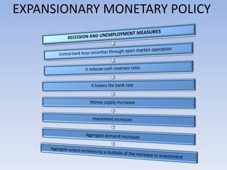 EXPANSIONARY MONETARY POLICY 
 