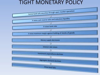 TIGHT MONETARY POLICY 
 