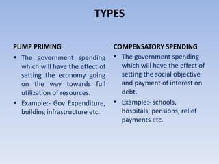TYPES 
PUMP PRIMING 
 The government spending 
which will have the effect of 
setting the economy going 
on the way towards full 
utilization of resources. 
 Example:- Gov Expenditure, 
building infrastructure etc. 
COMPENSATORY SPENDING 
 The government spending 
which will have the effect of 
setting the social objective 
and payment of interest on 
debt. 
 Example:- schools, 
hospitals, pensions, relief 
payments etc. 
 