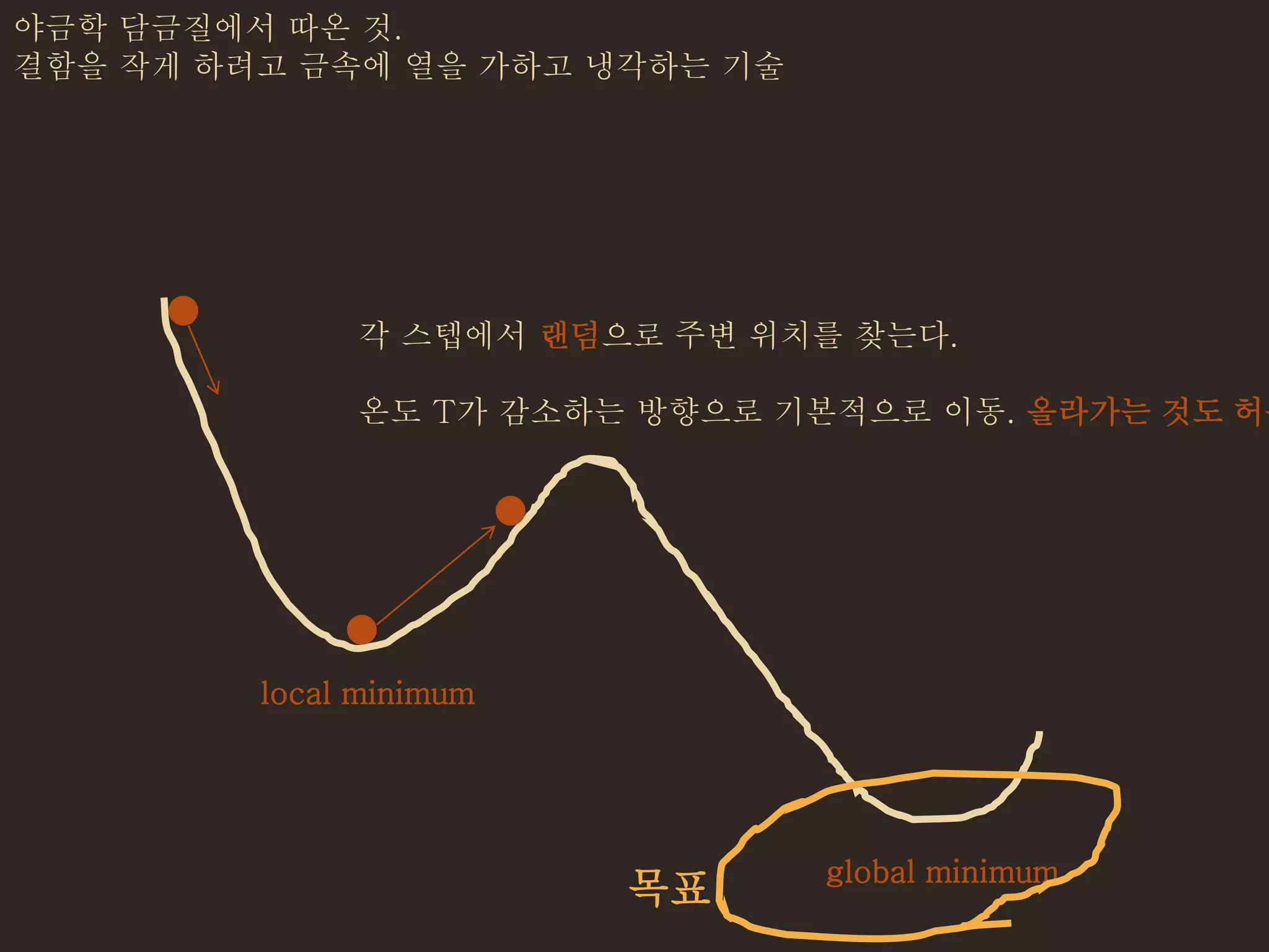 local minimum
global minimum
각 스텝에서 랜덤으로 주변 위치를 찾는다.
온도 T가 감소하는 방향으로 기본적으로 이동. 올라가는 것도 허용
야금학 담금질에서 따온 것.
결함을 작게 하려고 금속에 열을 가하고 냉각하는 기술
목표
 