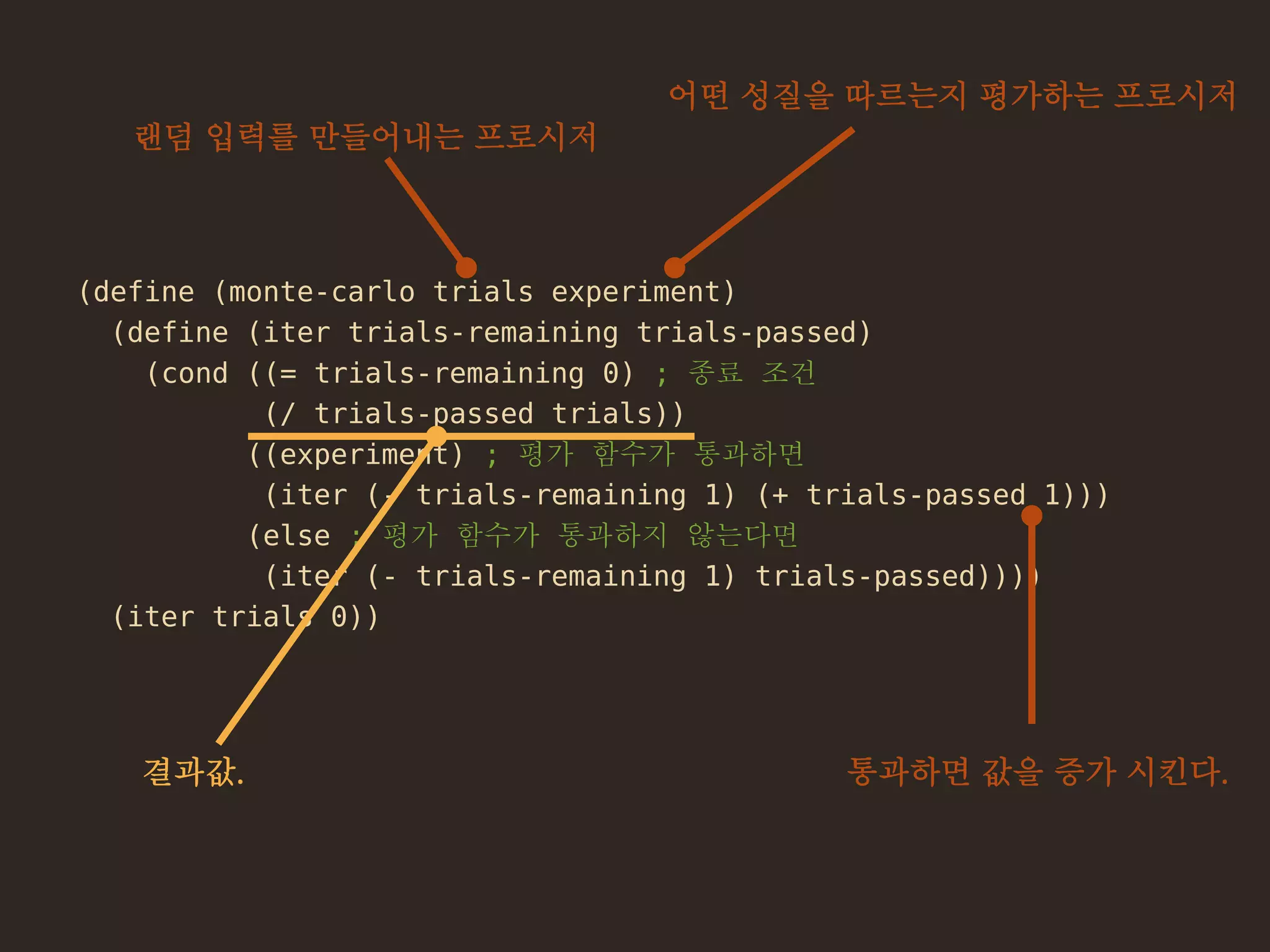 (define (monte-carlo trials experiment)
(define (iter trials-remaining trials-passed)
(cond ((= trials-remaining 0) ; 종료 조건
(/ trials-passed trials))
((experiment) ; 평가 함수가 통과하면
(iter (- trials-remaining 1) (+ trials-passed 1)))
(else ; 평가 함수가 통과하지 않는다면
(iter (- trials-remaining 1) trials-passed))))
(iter trials 0))
랜덤 입력를 만들어내는 프로시저
어떤 성질을 따르는지 평가하는 프로시저
통과하면 값을 증가 시킨다.결과값.
 