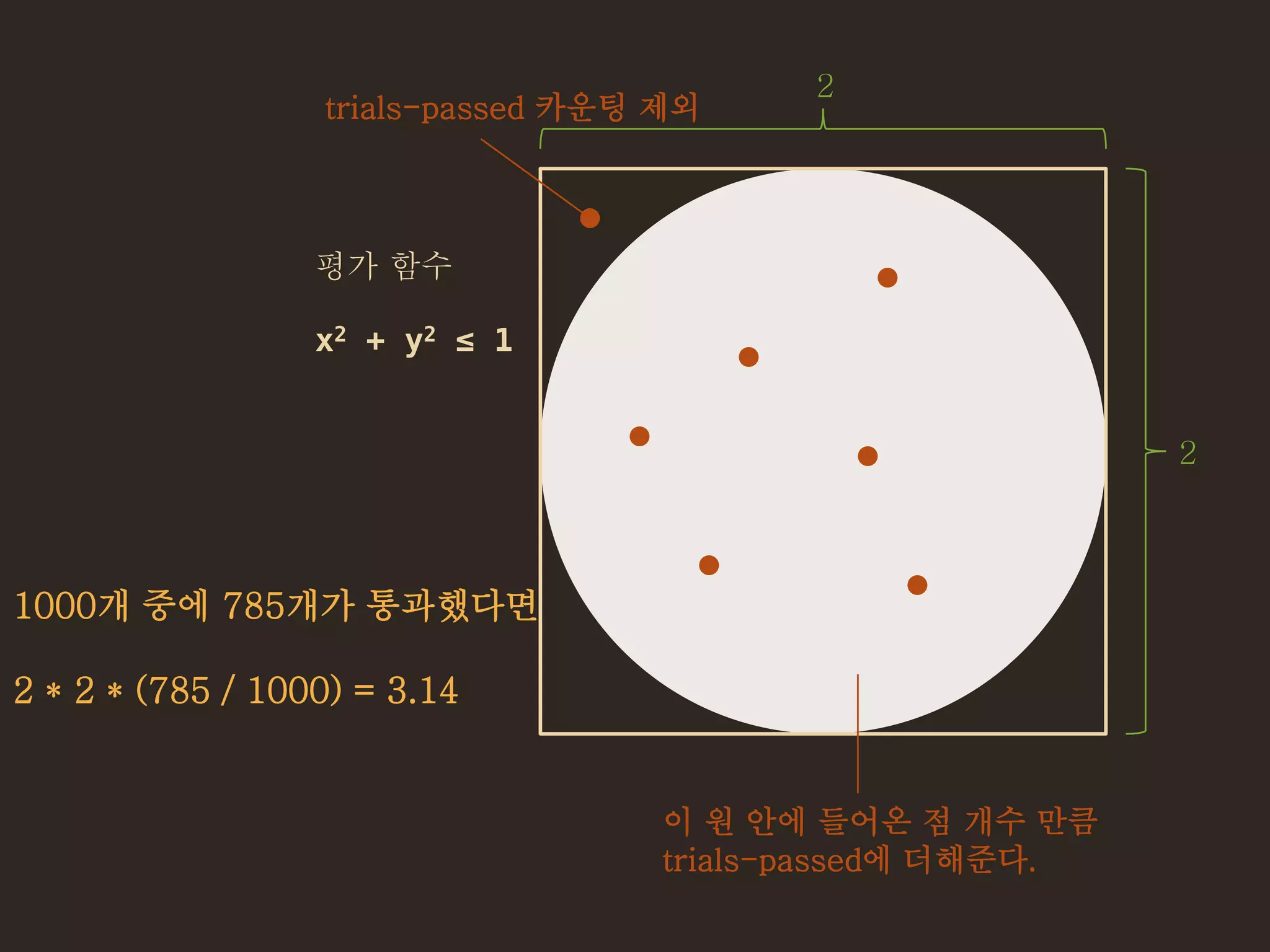 2
2
trials-passed 카운팅 제외
이 원 안에 들어온 점 개수 만큼
trials-passed에 더해준다.
평가 함수
x2 + y2 ≤ 1
1000개 중에 785개가 통과했다면
2 * 2 * (785 / 1000) = 3.14
 